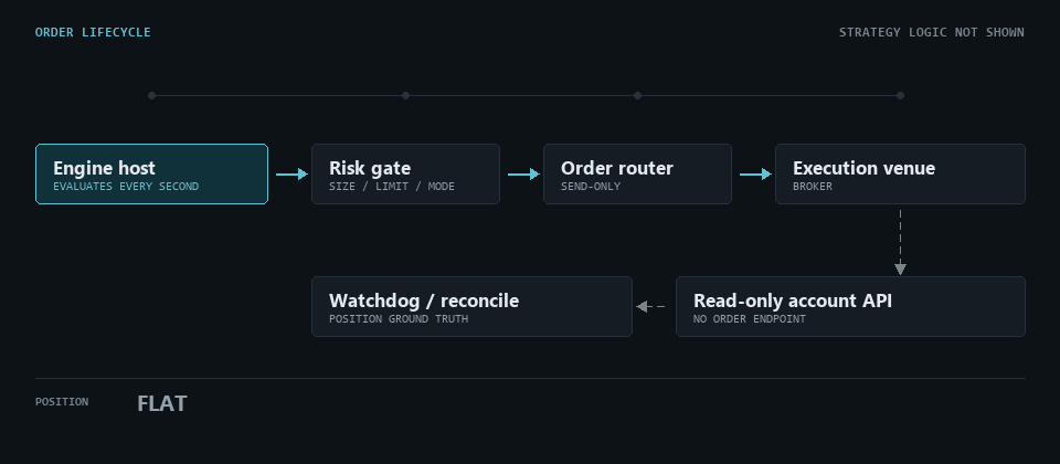 Animated sequence: an order leaves the engine host, passes a risk gate, a send-only router and reaches the execution venue, where it fills and the position goes long. A separate read-only account API returns position state to the watchdog. The exit is sent reduce-only, fills, the position returns to flat, and the day is reconciled against the broker record.