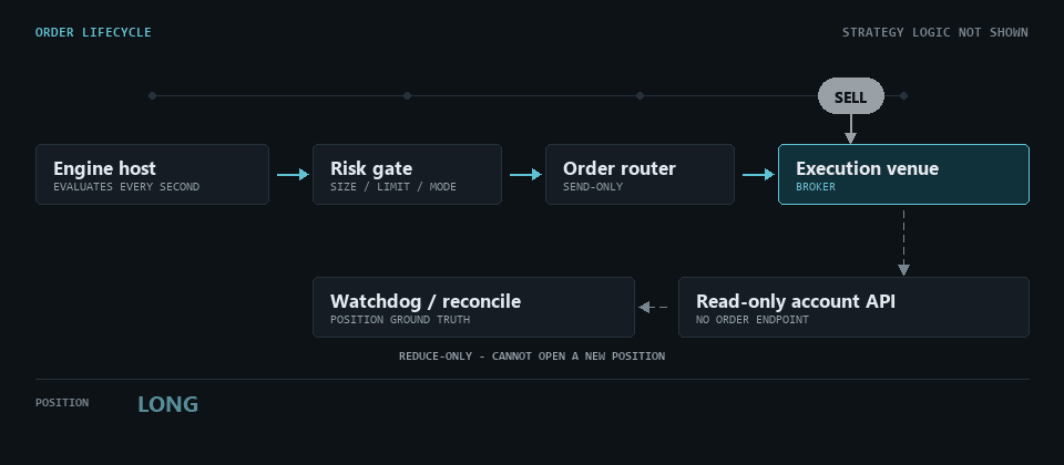 Animated sequence: an order leaves the engine host, passes a risk gate, a send-only router and reaches the execution venue, where it fills and the position goes long. A separate read-only account API returns position state to the watchdog. The exit is sent reduce-only, fills, the position returns to flat, and the day is reconciled against the broker record.
